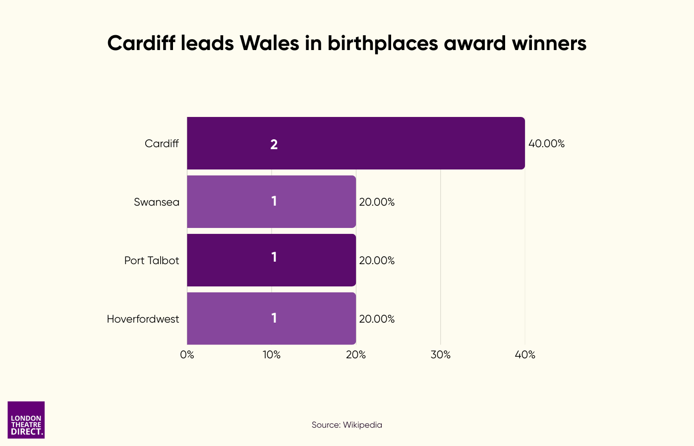 Cardiff leads Wales in birthplaces with 2 award winners