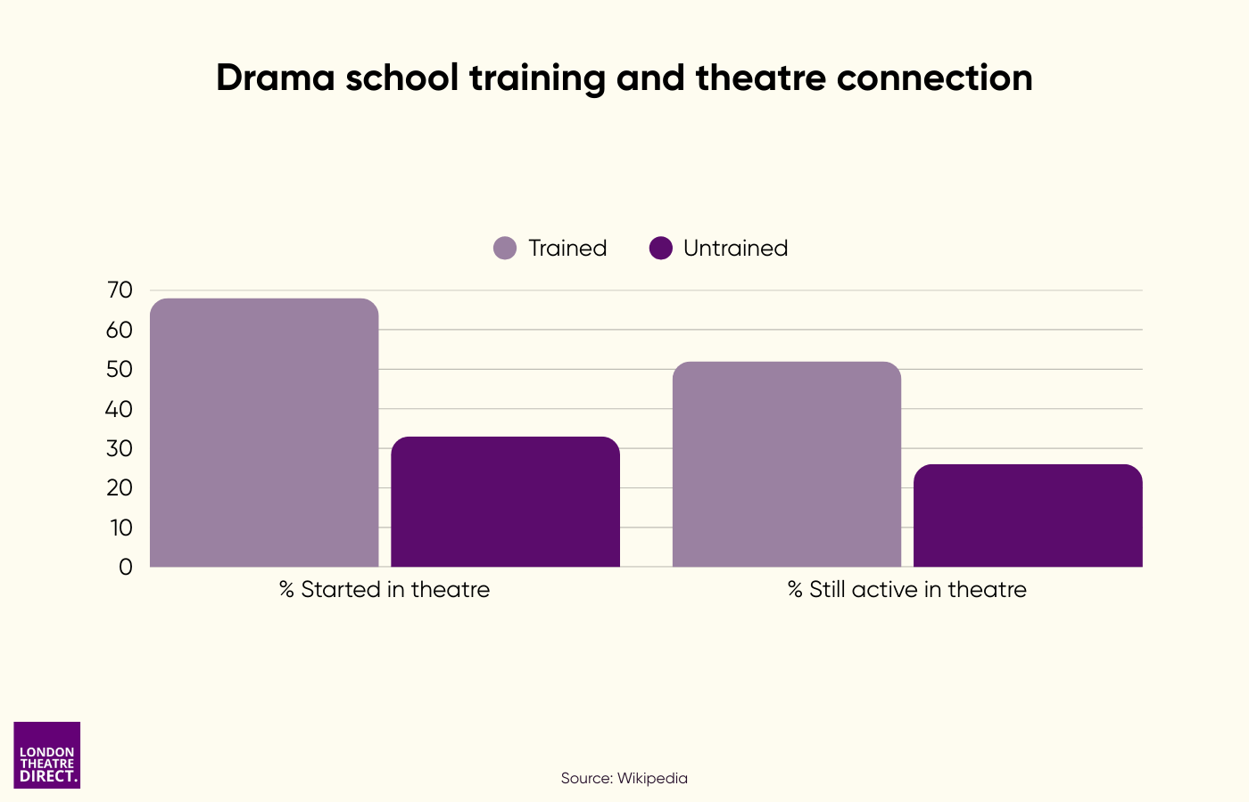Drama school training and theatre connection