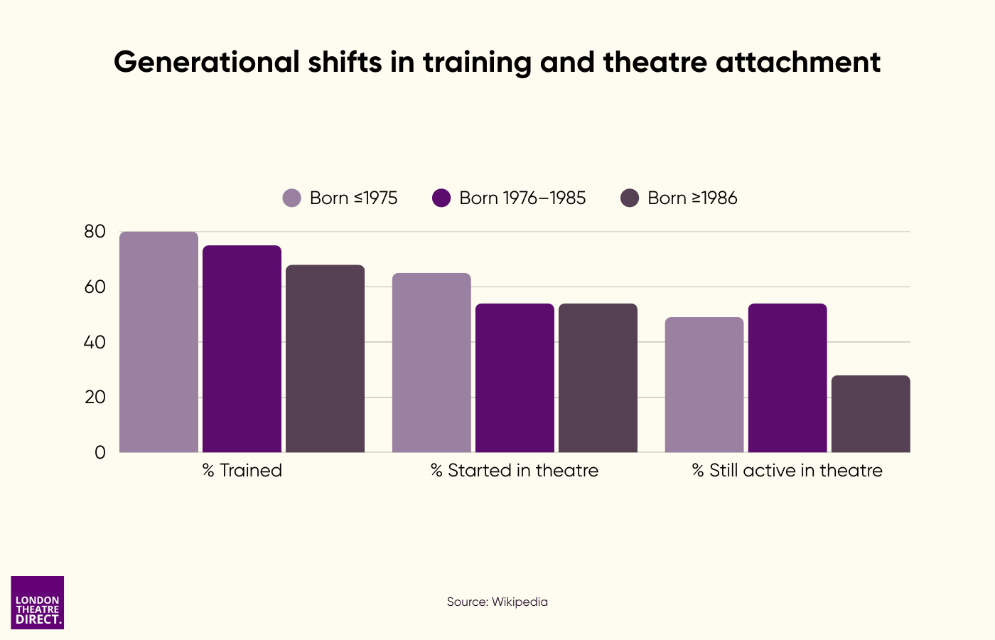 Generational shifts in training and theatre attachment