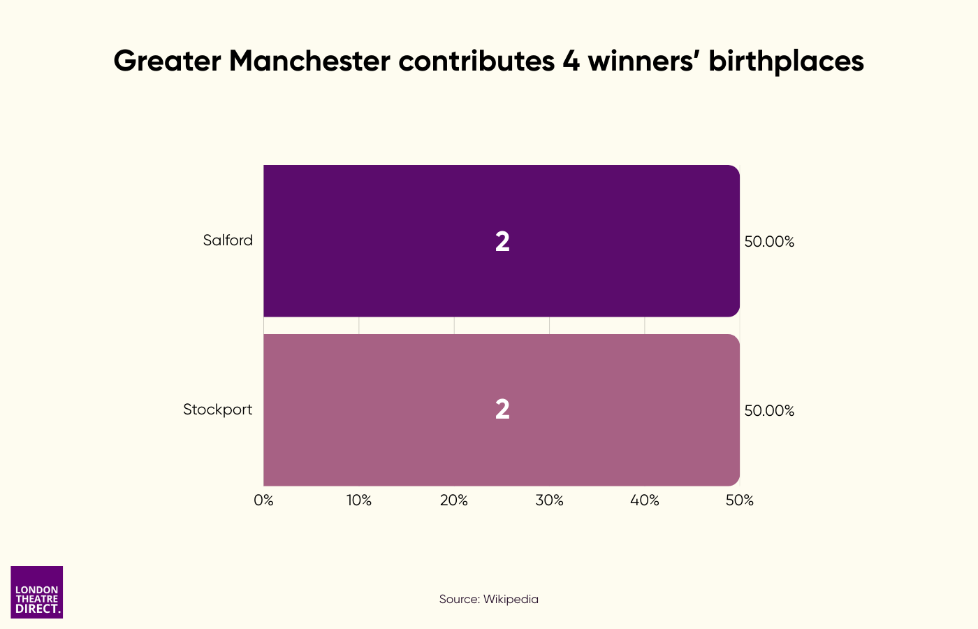Greater Manchester contributes 4 winners' birthplaces