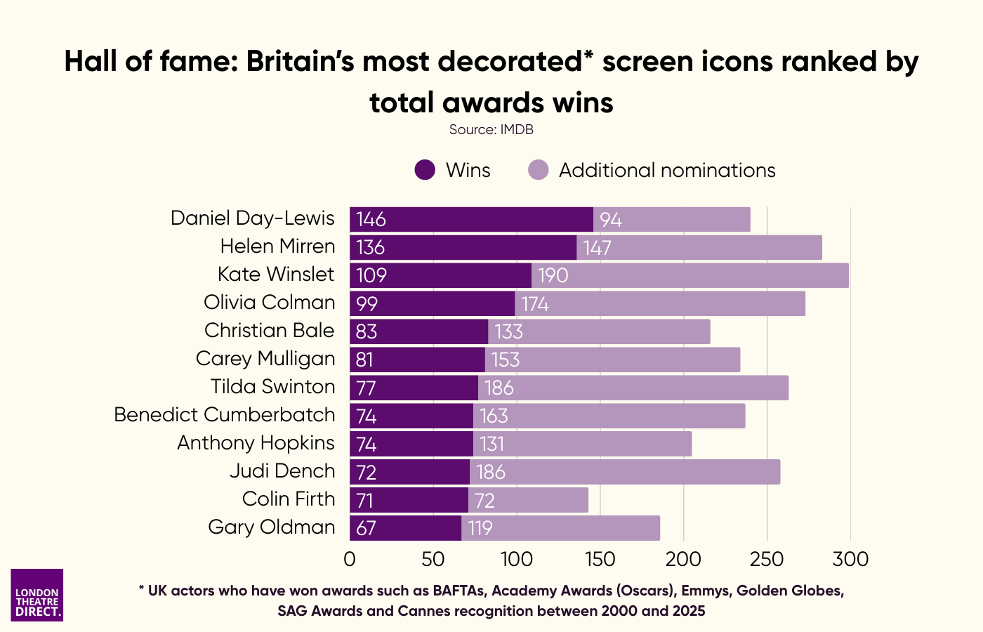 Hall of fame: Britain’s most decorated* screen icons ranked by total awards wins