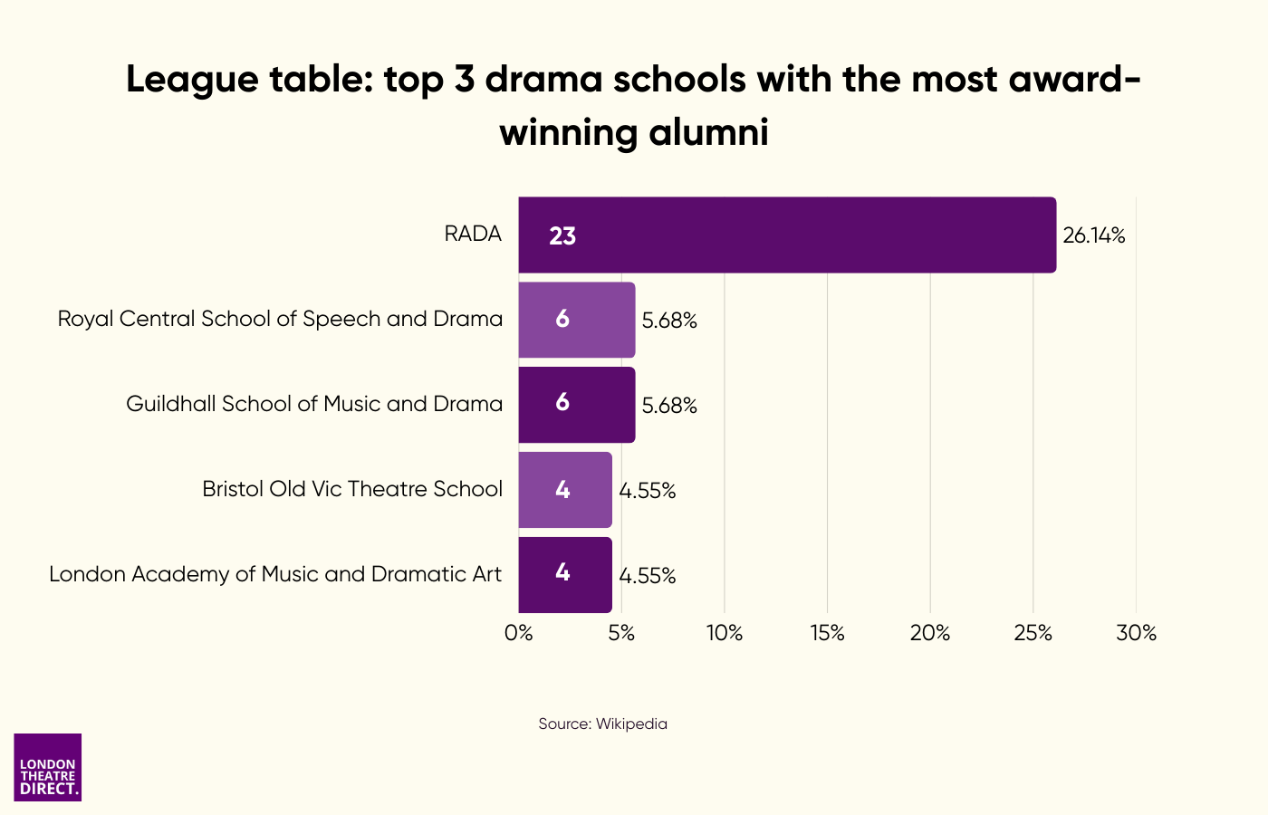 League table: top 3 drama schools with the most award-winning alumni