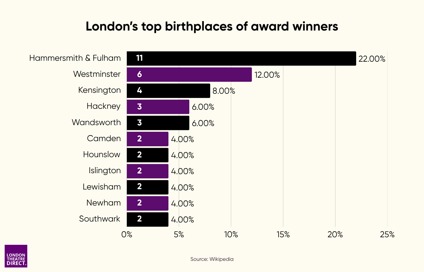 London's top birthplaces of award winners