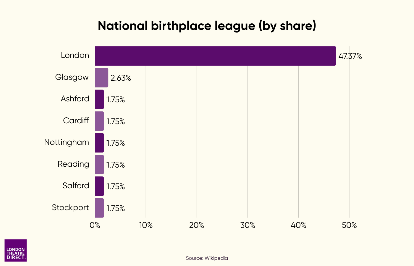 National birthplace league (by share)