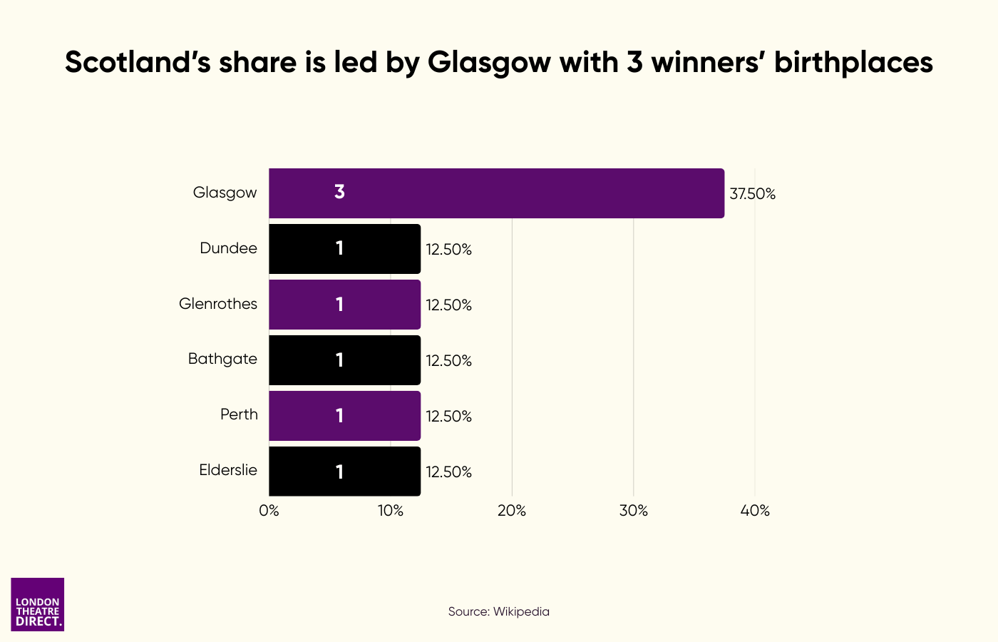Scotland’s share is led by Glasgow with 3 winners’ birthplaces