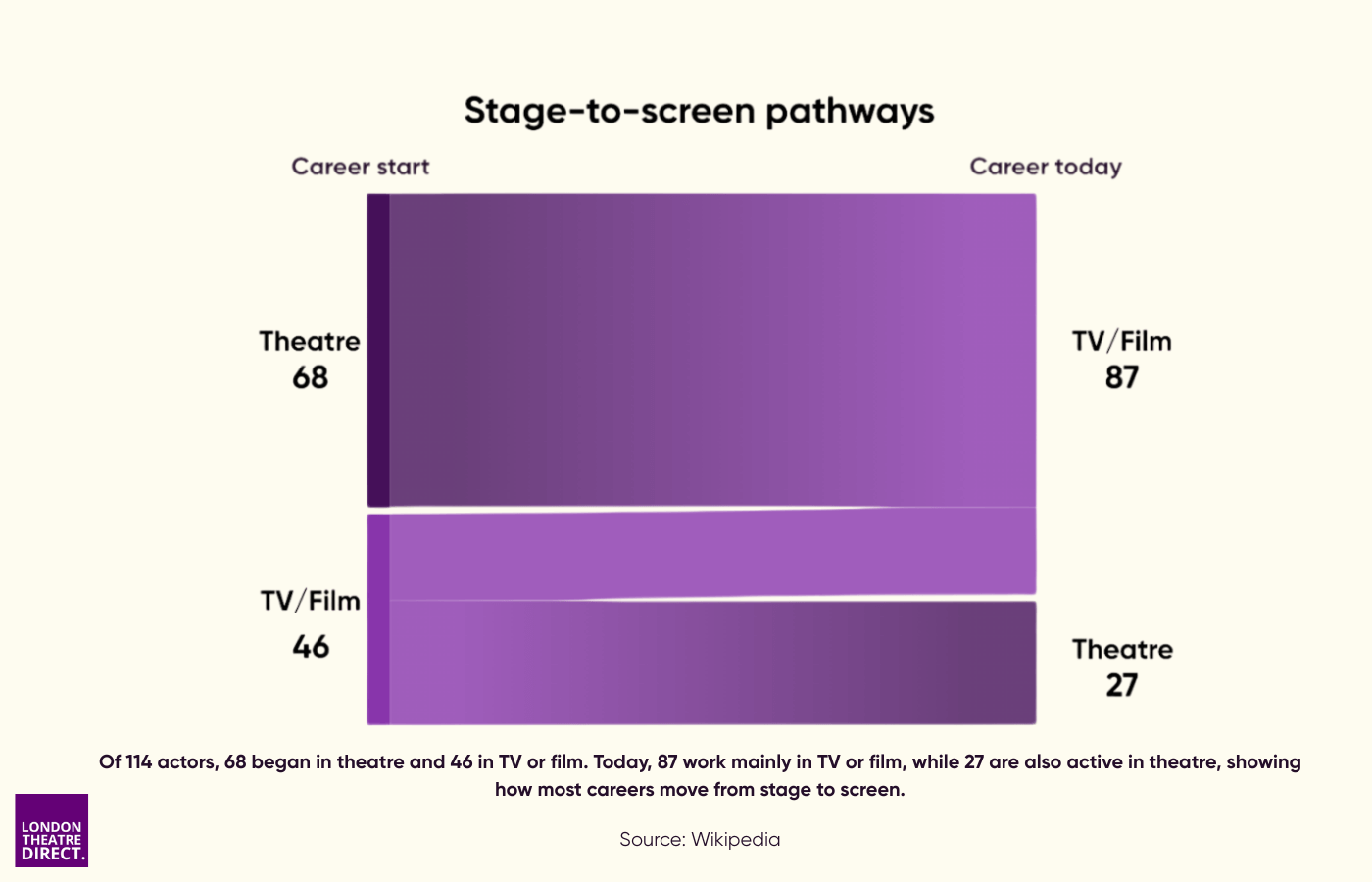 Stage-to-screen pathways